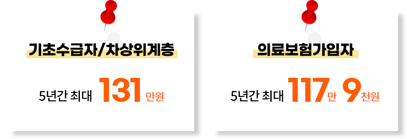 기초수급자/차상위계층 5년간 최대 131만원 / 의료보험가입자 5년간 최대 117만 9천원